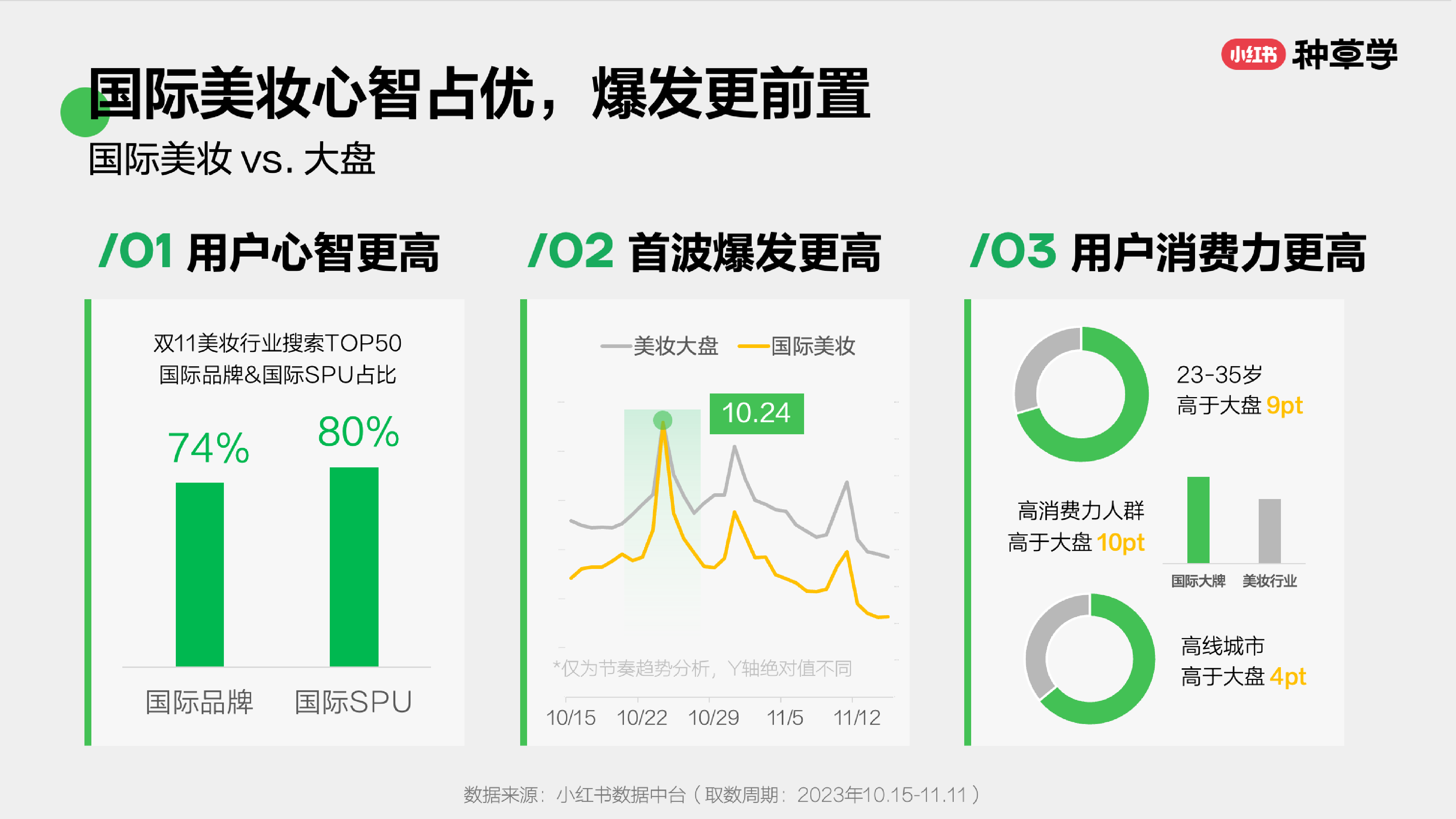 小红书种草学2024品效双赢国际美妆双11营销解码全指南69页